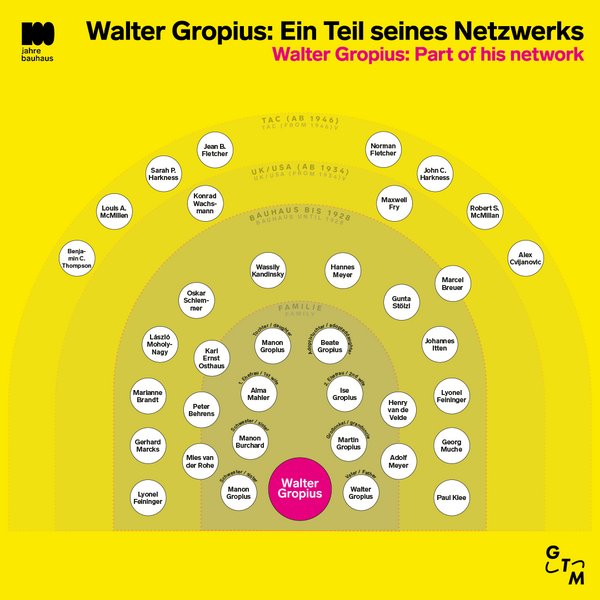 Netzwerk Gropius